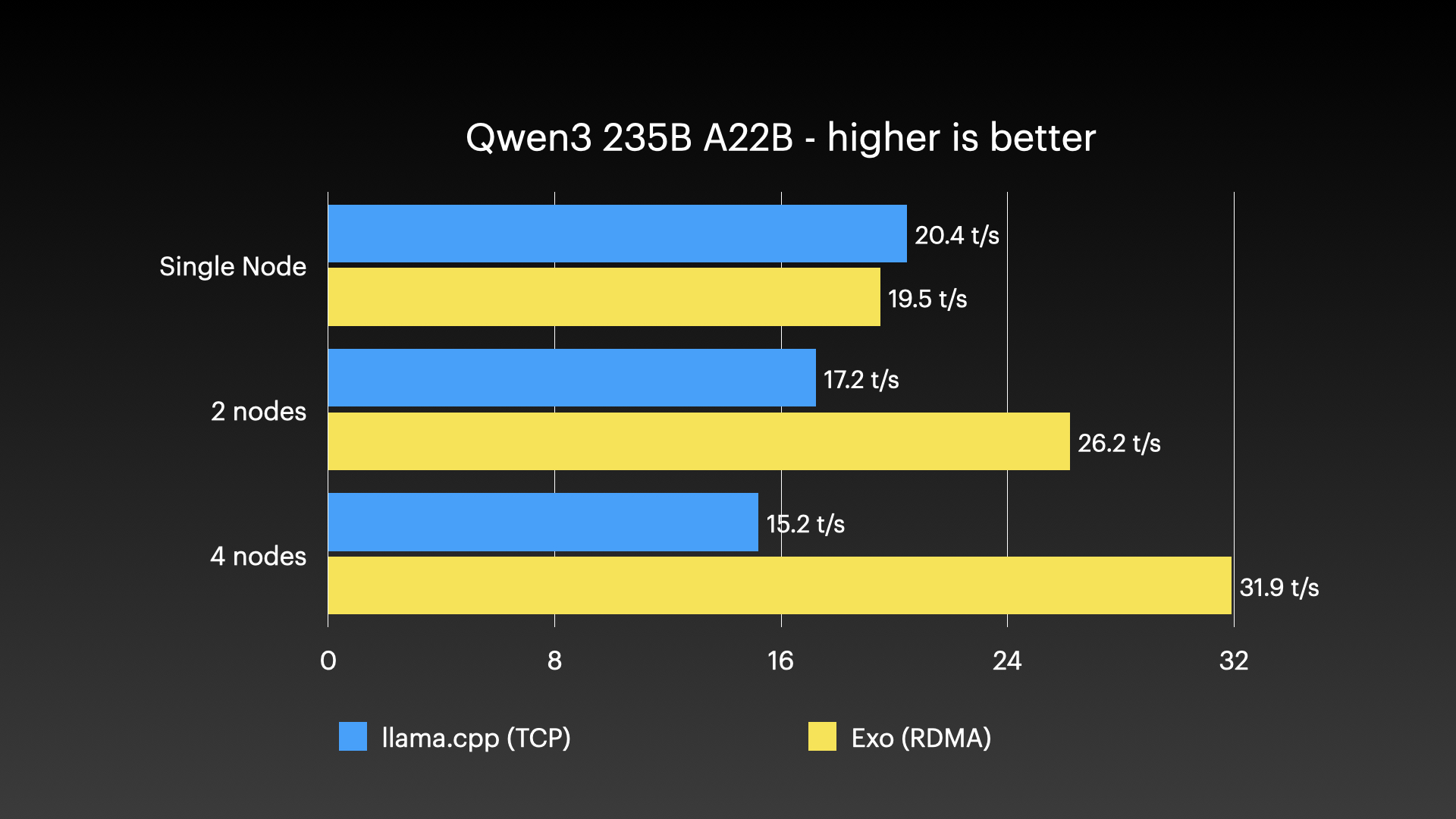 Mac Studio cluster - Qwen3 235B Result llama.cpp vs Exo
