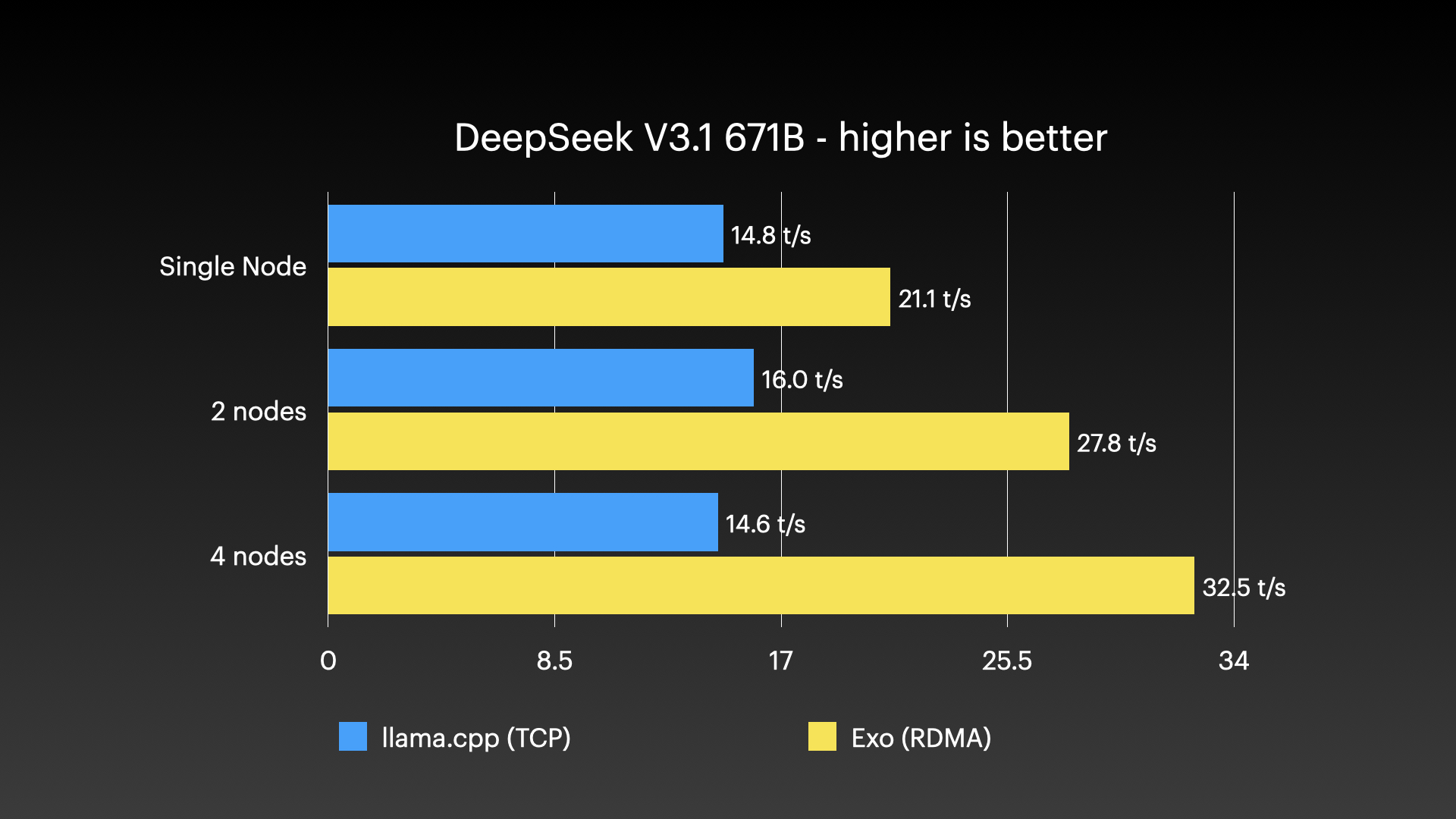 Mac Studio cluster - DeepSeek R1 671B Result llama.cpp vs Exo