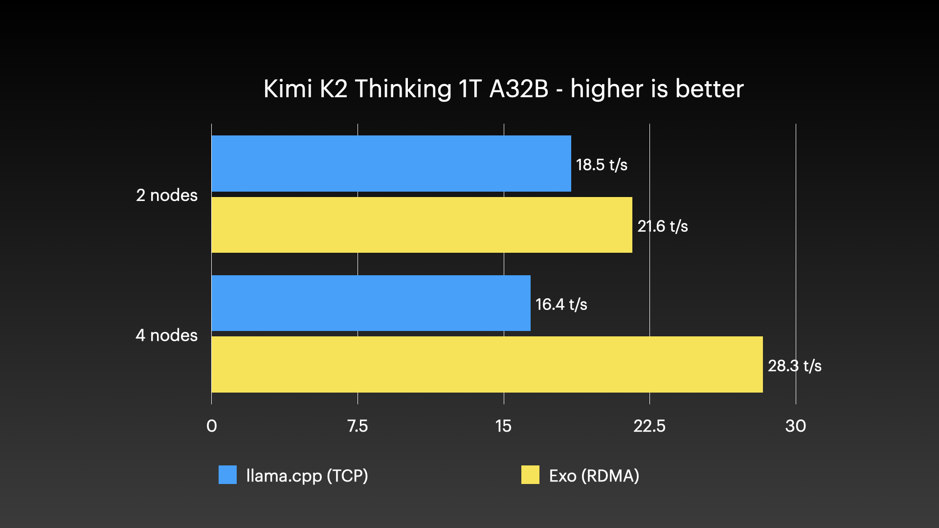 Mac Studio cluster - Kimi-K2-Thinking Result llama.cpp vs Exo