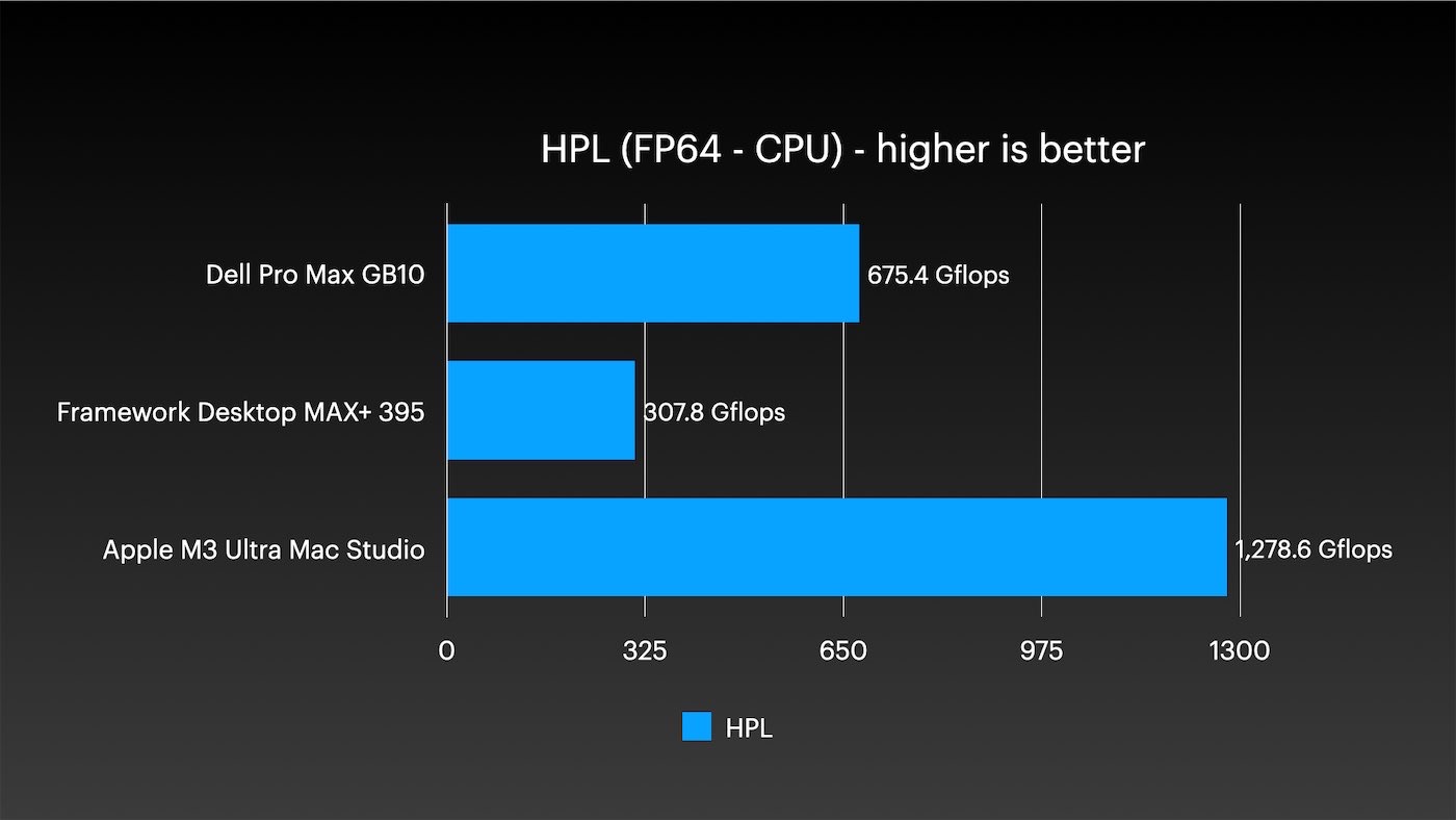 Mac Studio - M3 Ultra HPL