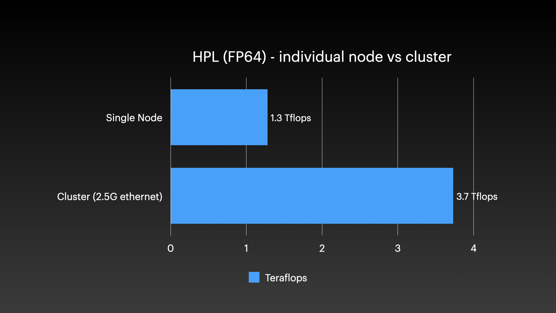Mac Studio - Clustered HPL vs HPL on one node