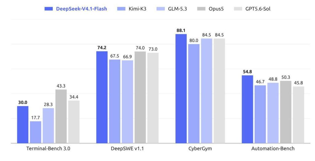 DeepSeek представила V4.1-Flash для работы с длинным контекстом